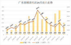 <strong>1月次要省市羽绒羽毛出口统计——继续好</strong>